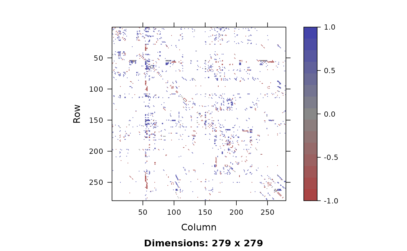 Edge discrepancies for the matched graphs with the true correspondence (left) and FW algorithm starting at the true correspondence (right). Green pixels represents an edge in the chemical graph while no edge in the electrical graph. Red pixels represent only an edge in the electrical graph. Grey pixels represent there is an edge in both graphs and white represents no edge in both graphs.