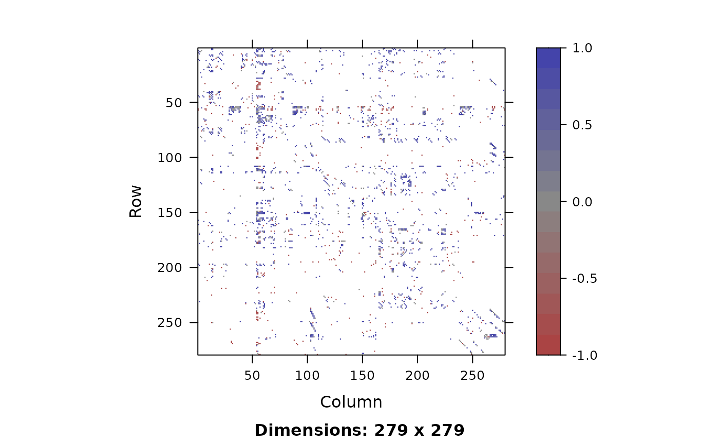 Edge discrepancies for the matched graphs with the true correspondence (left) and FW algorithm starting at the true correspondence (right). Green pixels represents an edge in the chemical graph while no edge in the electrical graph. Red pixels represent only an edge in the electrical graph. Grey pixels represent there is an edge in both graphs and white represents no edge in both graphs.