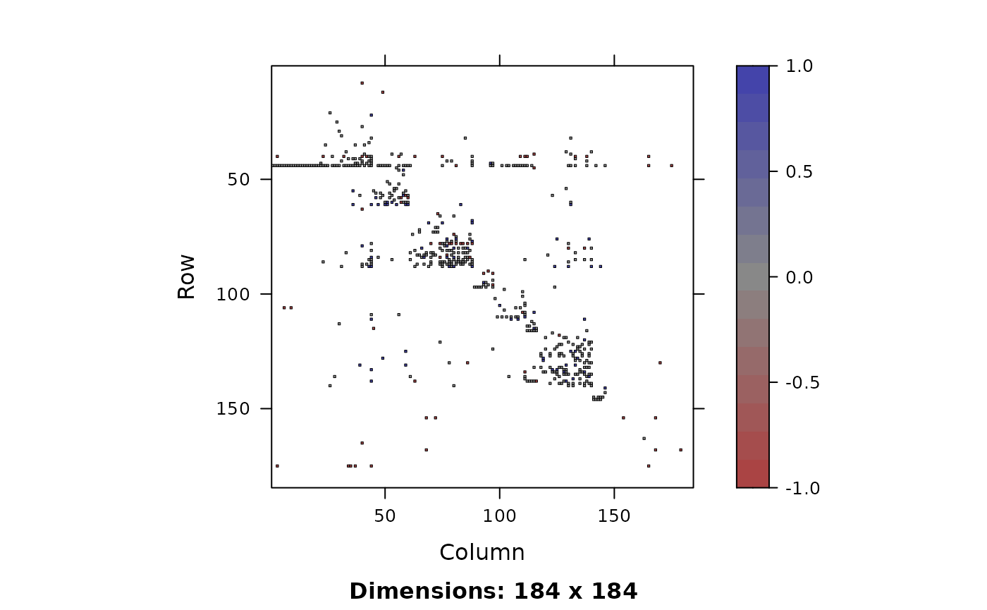 Asymmetric adjacency matrices of aligned Enron Corporation communication networks. The vertices are sorted by a community detection algorithm (@community_detection) and degree.