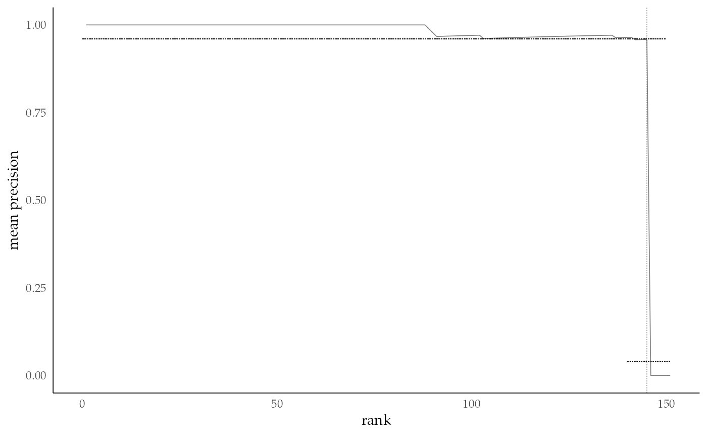 \label{fig:core}Mean precision for identifying core and junk vertices for the Enron networks by using the row permutation test. The vertical lines separate the performance of identifying core vertices with low ranks from junk vertices with high ranks. The horizontal lines indicate the performance of a random classifier.