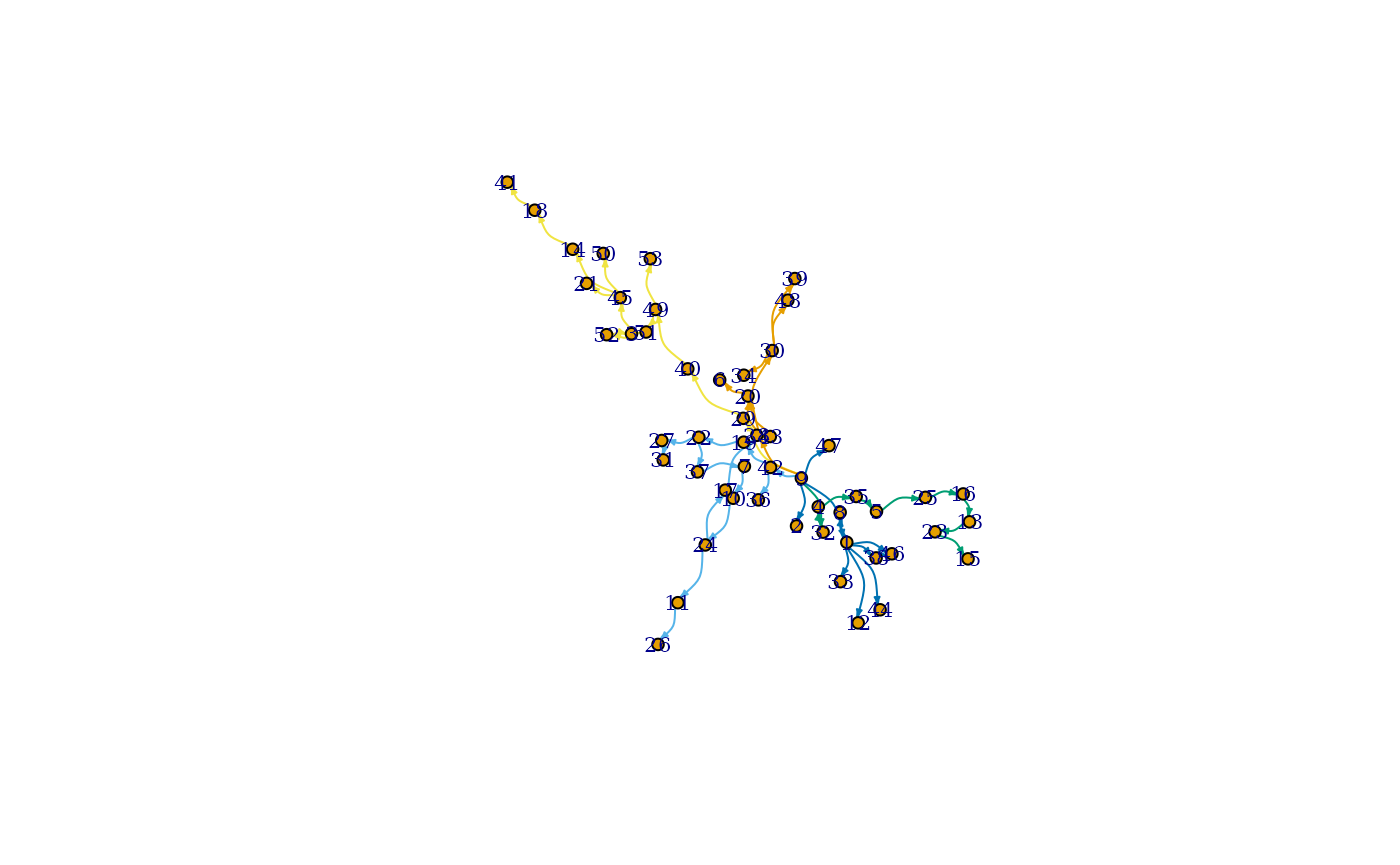 \label{Fig:trans_net} Visualization of the template graph (left) and the world graph (right) with corresponding vertices, both derived from the Britain Transportation network with five layers: ferry, rail, metro, coach, and bus. Edges represent transportation transactions and each color indicates a different means of transportation from a different layer of network.